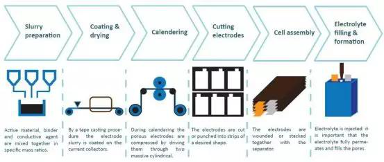 鋰電池制造工藝流程