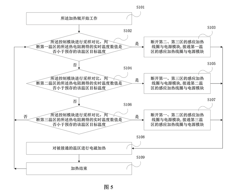 聯凈電磁感應加熱輥分區循環加熱的加熱方法流程圖